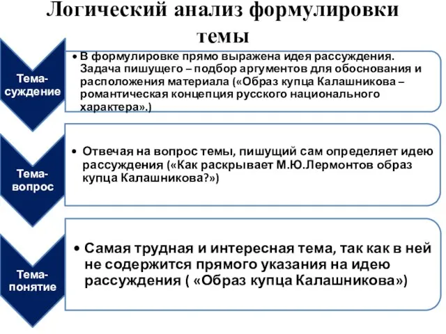 Логический анализ формулировки темы