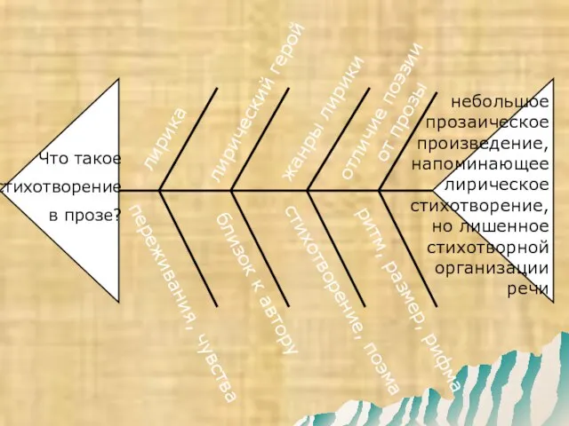 Что такое стихотворение в прозе? лирика отличие поэзии от прозы лирический герой