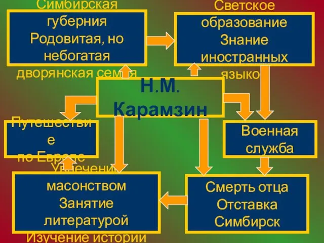 Н.М.Карамзин Военная служба Смерть отца Отставка Симбирск Увлечение масонством Занятие литературой Изучение