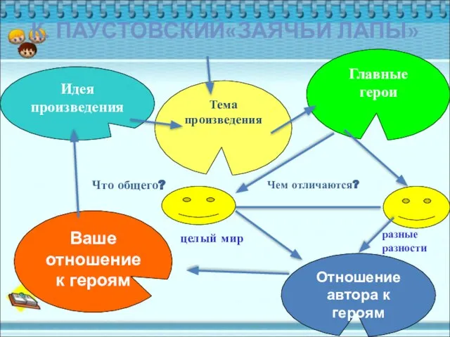 К. ПАУСТОВСКИЙ«ЗАЯЧЬИ ЛАПЫ» Отношение автора к героям Главные герои Что общего? Чем