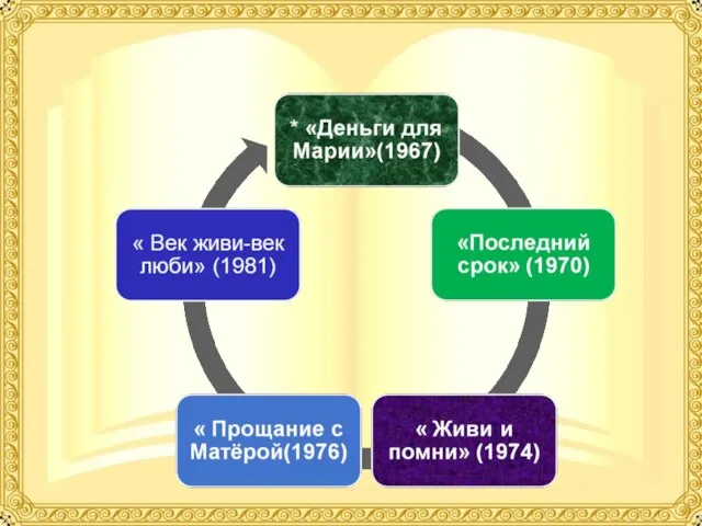 Произведения, сделавшие В.Распутина известным автором