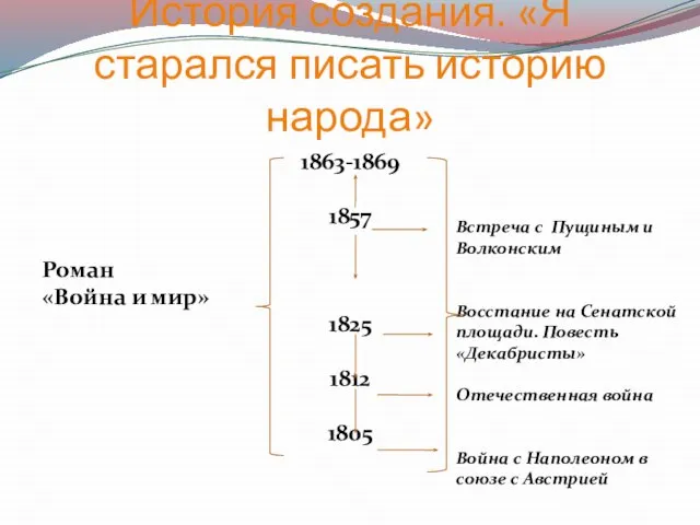 История создания. «Я старался писать историю народа» 1863-1869 1857 Роман «Война и