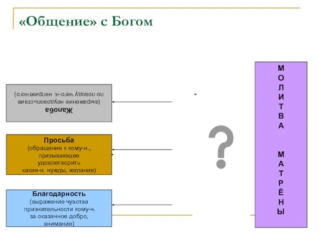 «Общение» с Богом Жалоба (выражение неудовольствия по поводу чего-н. неприятного) Просьба (обращение