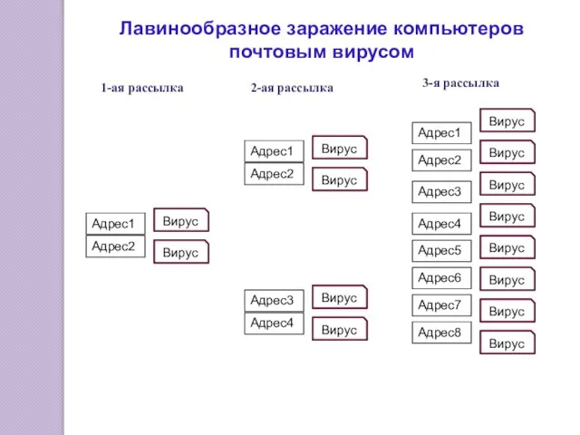 Лавинообразное заражение компьютеров почтовым вирусом 1-ая рассылка 2-ая рассылка 3-я рассылка