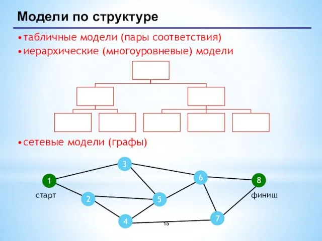 Модели по структуре табличные модели (пары соответствия) иерархические (многоуровневые) модели сетевые модели (графы)