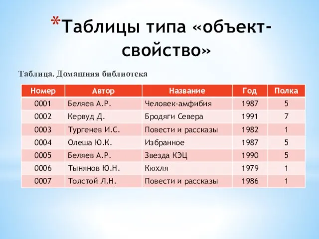 Таблицы типа «объект-свойство» Таблица. Домашняя библиотека