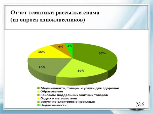 Отчет тематики рассылки спама (из опроса одноклассников) №6