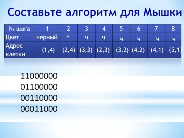 11000000 01100000 00110000 00011000 Составьте алгоритм для Мышки (2,4) ч (2,3) (3,3)