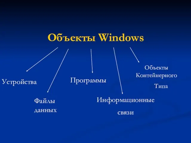 Объекты Windows Устройства Файлы данных Программы Информационные связи Объекты Контейнерного Типа