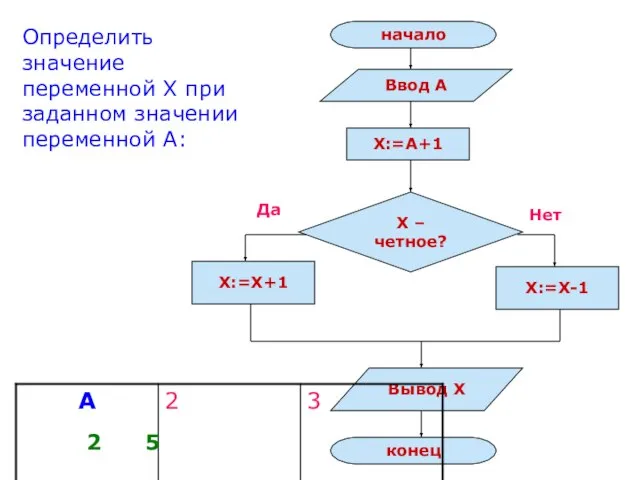 Определить значение переменной Х при заданном значении переменной А: 2 5