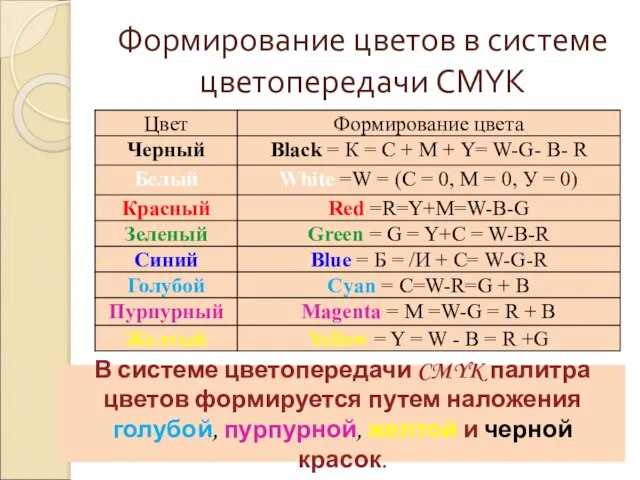 Формирование цветов в системе цветопередачи CMYK В системе цветопередачи CMYK палитра цветов