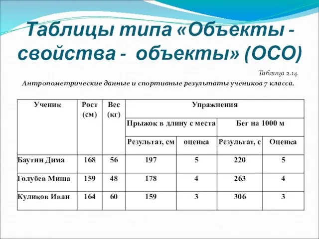 Таблицы типа «Объекты - свойства - объекты» (ОСО) Таблица 2.14. Антропометрические данные