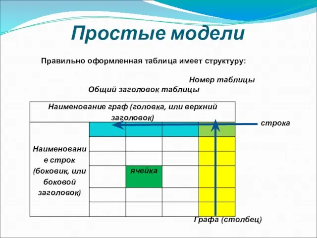 Простые модели Правильно оформленная таблица имеет структуру: Номер таблицы Общий заголовок таблицы