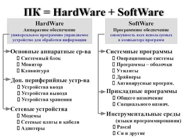 ПК = HardWare + SoftWare HardWare Аппаратное обеспечение универсальное программно управляемое устройство