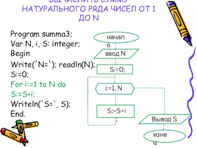 ВЫЧИСЛИТЬ СУММУ НАТУРАЛЬНОГО РЯДА ЧИСЕЛ ОТ 1 ДО N Program summa3; Var