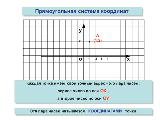 о х у Прямоугольная система координат 1 Каждая точка имеет свой точный