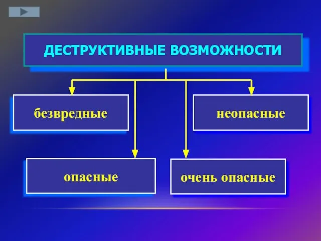 неопасные ДЕСТРУКТИВНЫЕ ВОЗМОЖНОСТИ безвредные очень опасные опасные