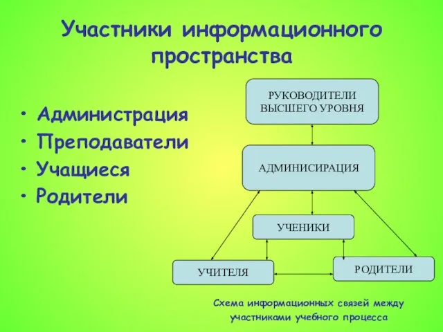 Участники информационного пространства Администрация Преподаватели Учащиеся Родители РУКОВОДИТЕЛИ ВЫСШЕГО УРОВНЯ АДМИНИСИРАЦИЯ УЧЕНИКИ