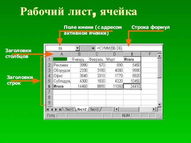 Рабочий лист, ячейка Заголовки столбцов Заголовки строк Строка формул Поле имени (с адресом активной ячейки)