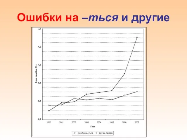 Ошибки на –ться и другие