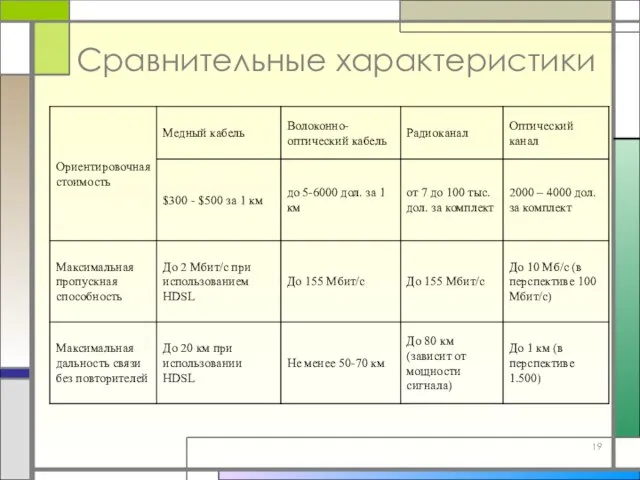 Сравнительные характеристики