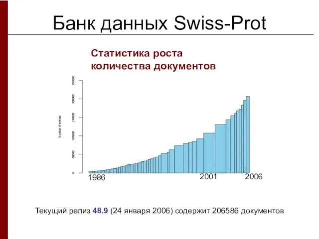 Банк данных Swiss-Prot Статистика роста количества документов Текущий релиз 48.9 (24 января