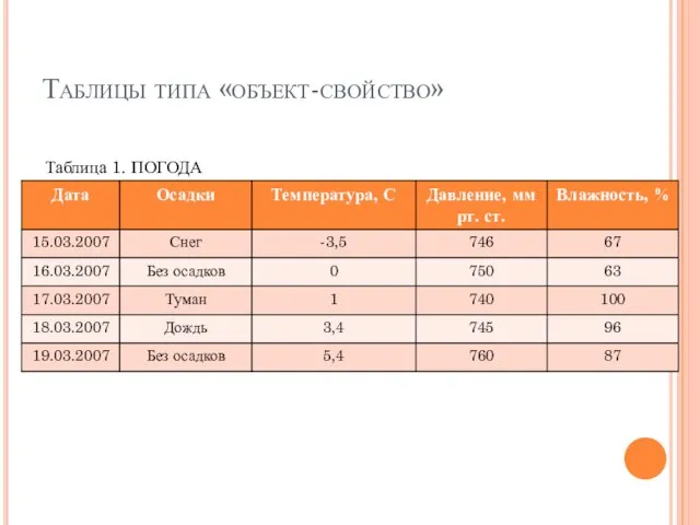 Таблицы типа «объект-свойство» Таблица 1. ПОГОДА