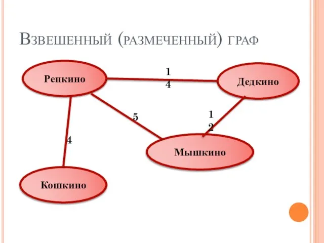 Взвешенный (размеченный) граф Репкино Кошкино Мышкино Дедкино 14 5 12 4