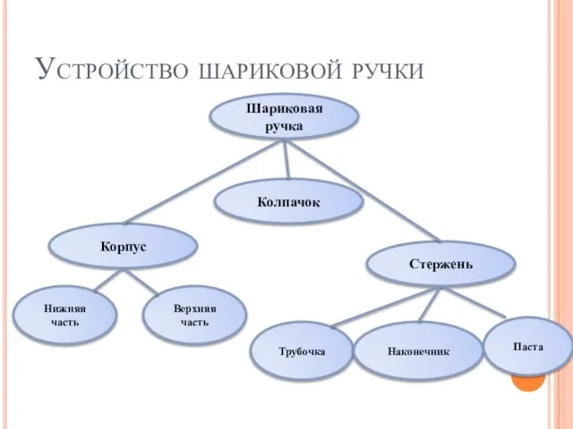 Устройство шариковой ручки Шариковая ручка Стержень Колпачок Корпус Нижняя часть Верхняя часть Трубочка Наконечник Паста