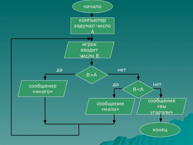 начало компьютер задумал число А игрок вводит число В В>А В сообщение