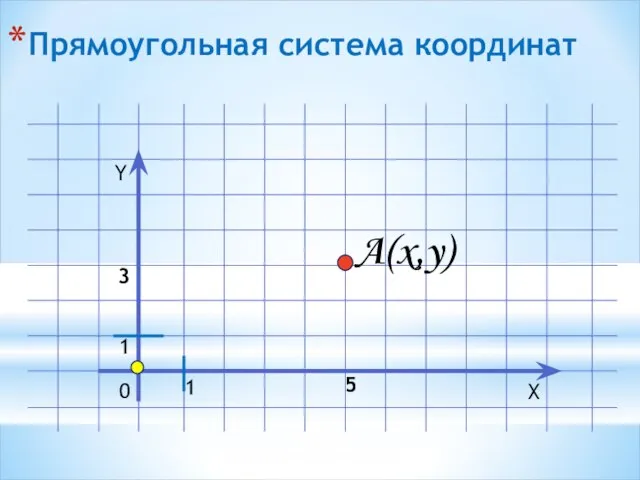Прямоугольная система координат Y X 0 1 A(x,y) 1 5 3