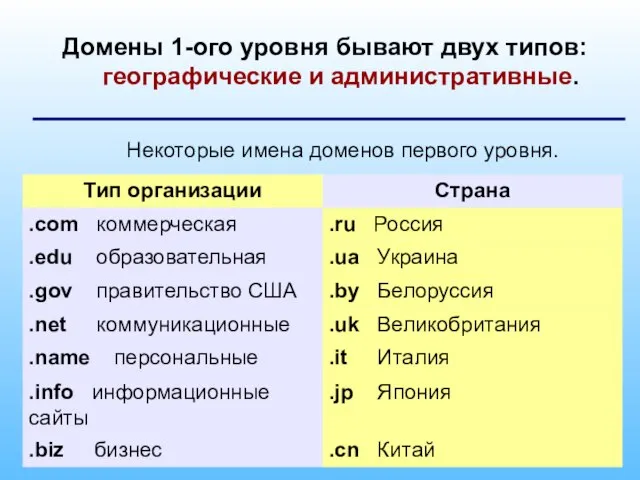 Домены 1-ого уровня бывают двух типов: географические и административные. Некоторые имена доменов первого уровня.