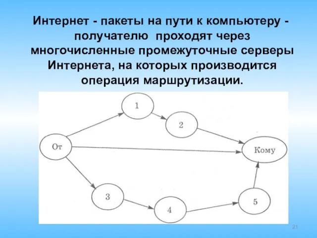 Интернет - пакеты на пути к компьютеру -получателю проходят через многочисленные промежуточные