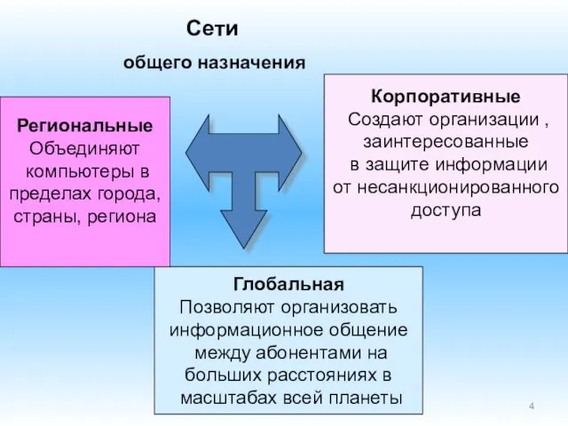 Сети общего назначения Глобальная Позволяют организовать информационное общение между абонентами на больших