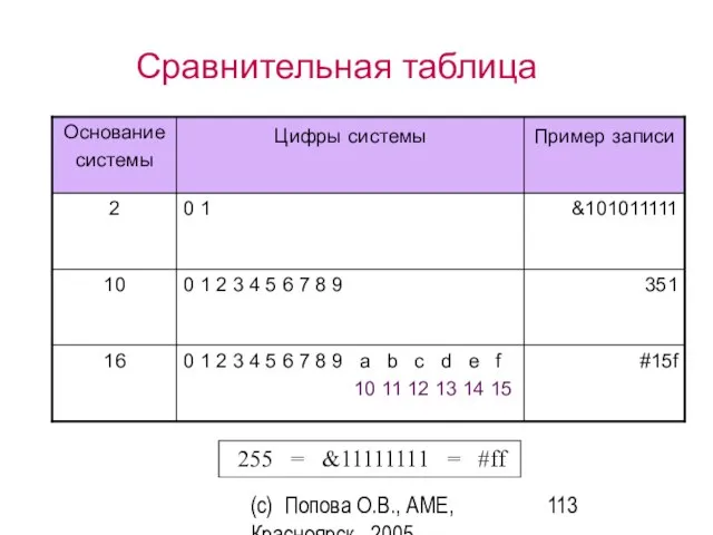 (c) Попова О.В., AME, Красноярск, 2005 Сравнительная таблица 255 = &11111111 = #ff