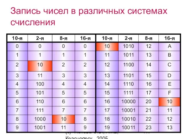 (c) Попова О.В., AME, Красноярск, 2005 Запись чисел в различных системах счисления
