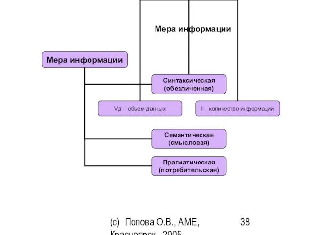 (c) Попова О.В., AME, Красноярск, 2005 Мера информации