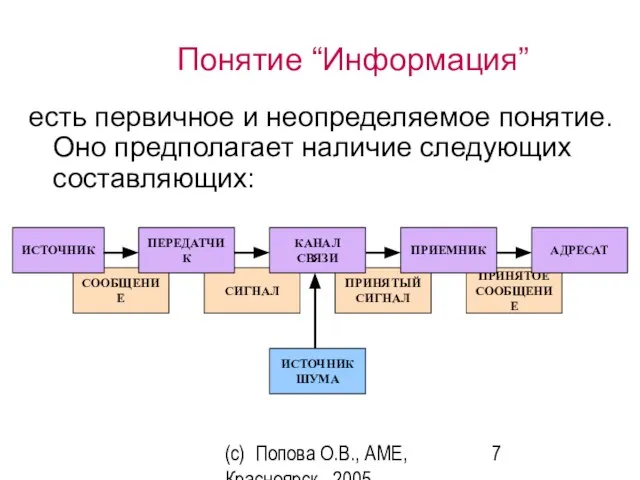 (c) Попова О.В., AME, Красноярск, 2005 Понятие “Информация” есть первичное и неопределяемое