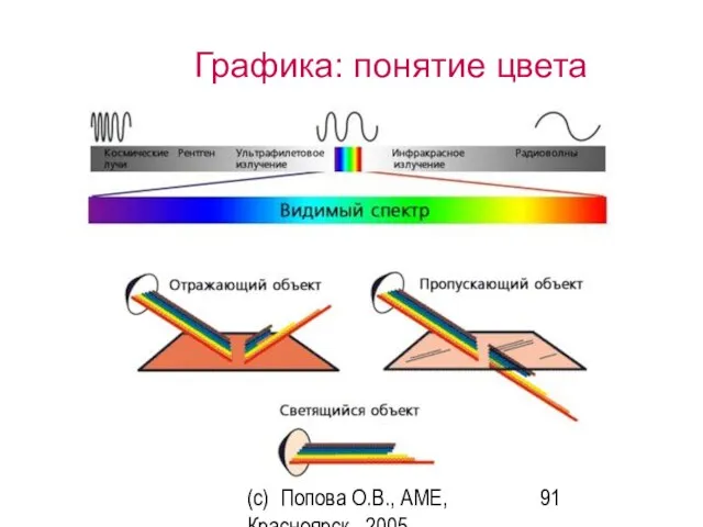 (c) Попова О.В., AME, Красноярск, 2005 Графика: понятие цвета