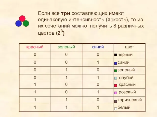 Если все три составляющих имеют одинаковую интенсивность (яркость), то из их сочетаний