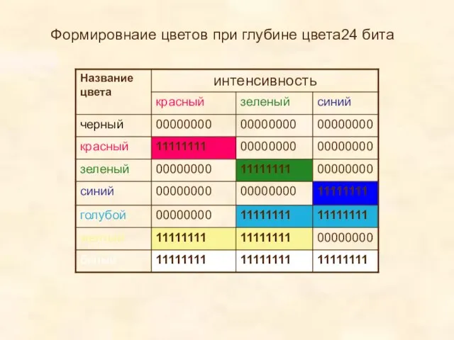 Формировнаие цветов при глубине цвета24 бита