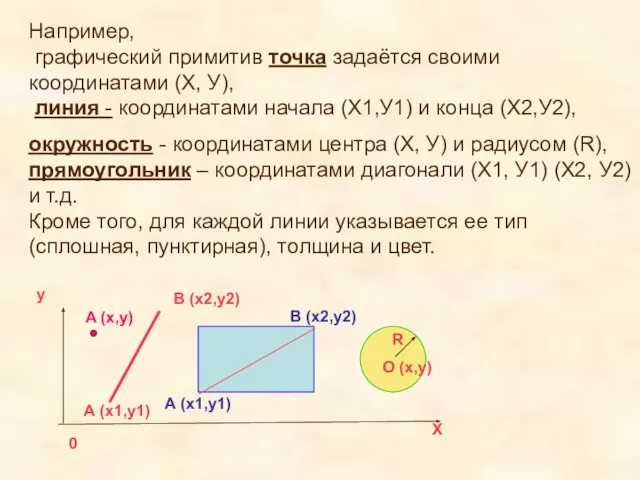 Например, графический примитив точка задаётся своими координатами (Х, У), линия - координатами