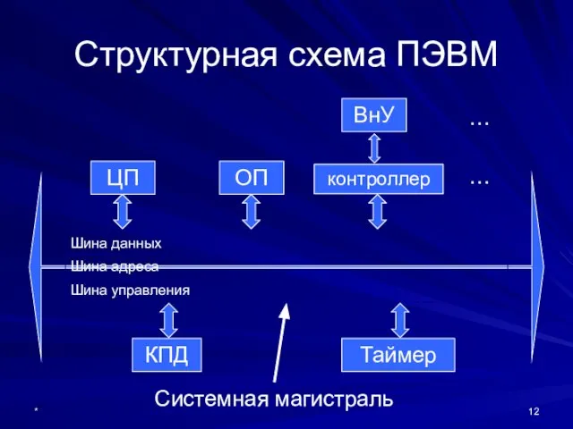 * Структурная схема ПЭВМ