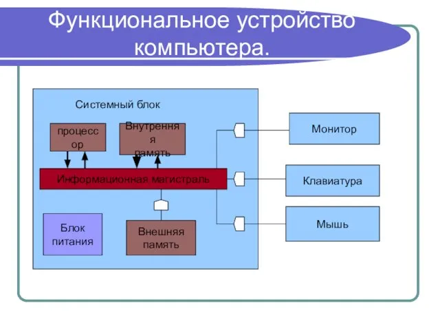 Функциональное устройство компьютера. Системный блок процессор Внутренняя память Информационная магистраль Блок питания