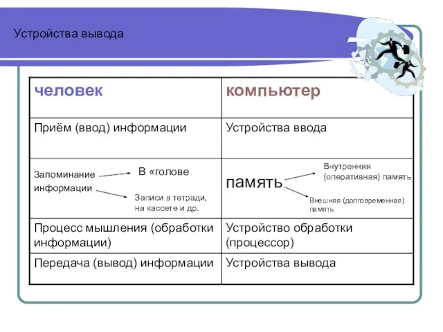 Устройства вывода В «голове Записи в тетради, на кассете и др. Внутренняя