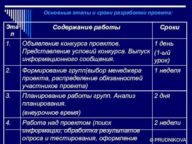 © PRUDNIKOVA Основные этапы и сроки разработки проекта: