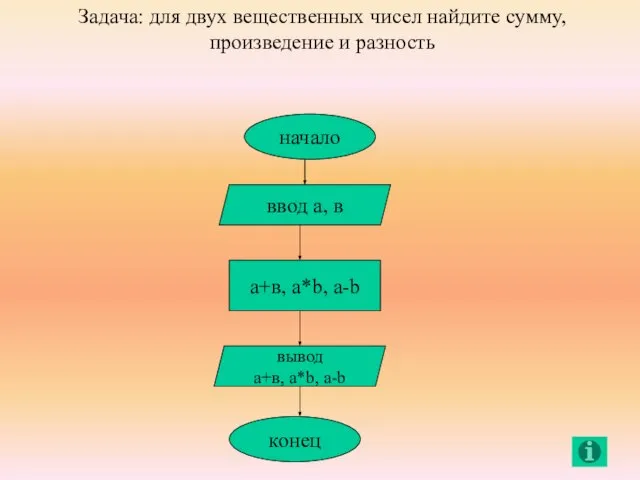 начало ввод а, в а+в, a*b, a-b вывод а+в, a*b, a-b конец