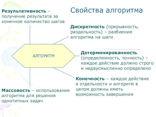 АЛГОРИТМ Результативность Детерминированность Дискретность Конечность Массовость Свойства алгоритма Дискретность (прерывность, раздельность) –