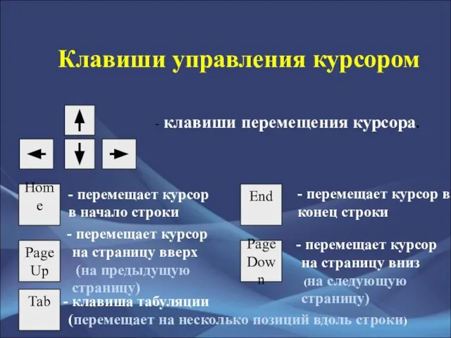 Клавиши управления курсором - клавиши перемещения курсора. Home End - перемещает курсор