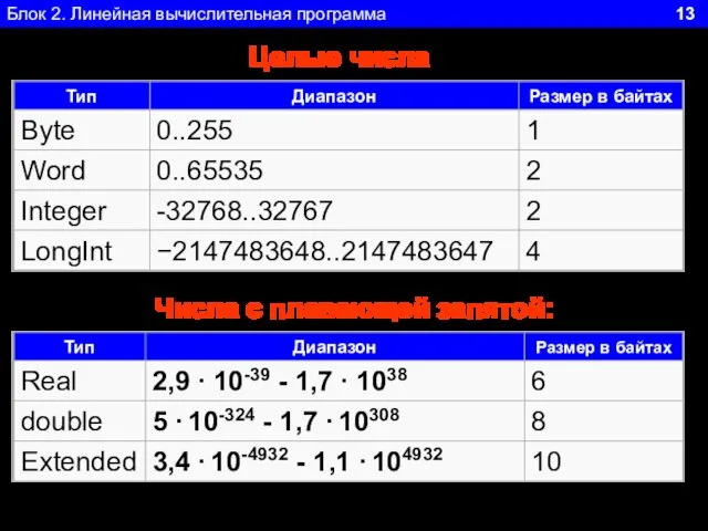 Блок 2. Линейная вычислительная программа 13 Числа с плавающей запятой: Целые числа